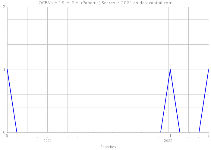 OCEANIA 16-A, S.A. (Panama) Searches 2024 