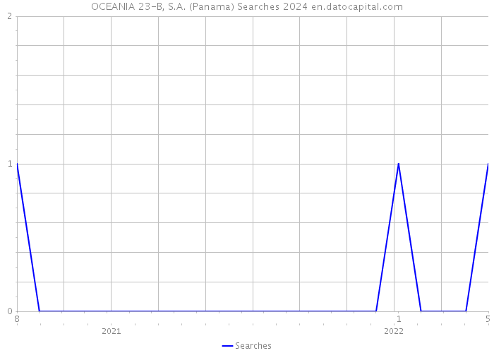 OCEANIA 23-B, S.A. (Panama) Searches 2024 
