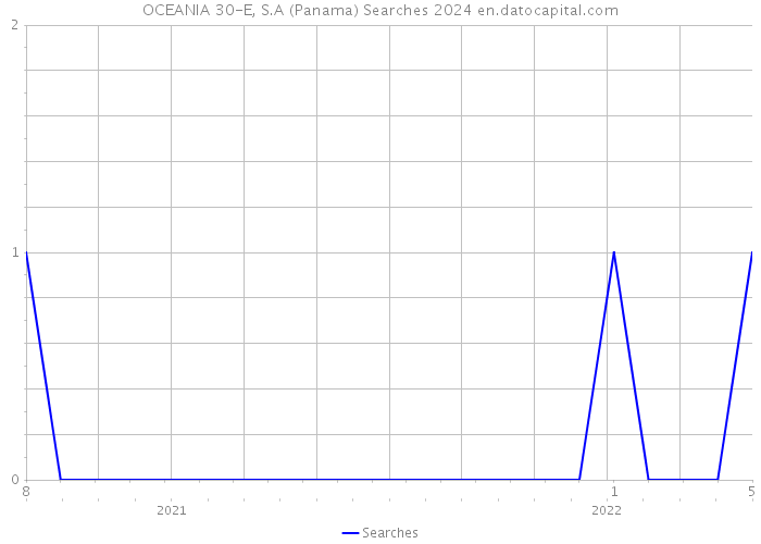 OCEANIA 30-E, S.A (Panama) Searches 2024 