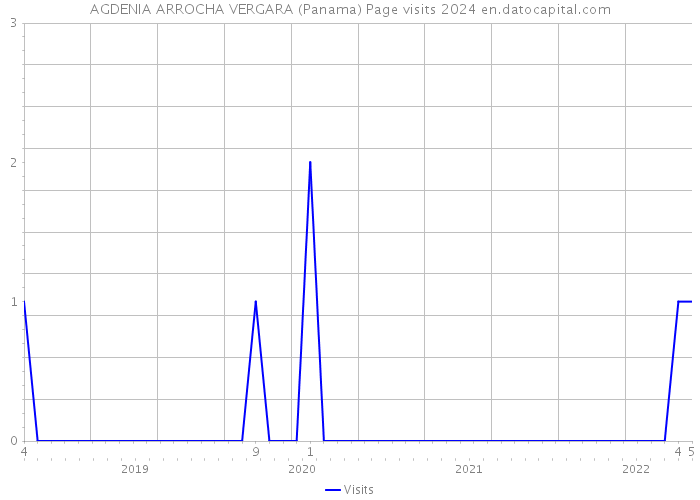 AGDENIA ARROCHA VERGARA (Panama) Page visits 2024 