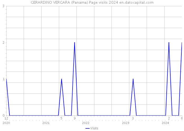 GERARDINO VERGARA (Panama) Page visits 2024 