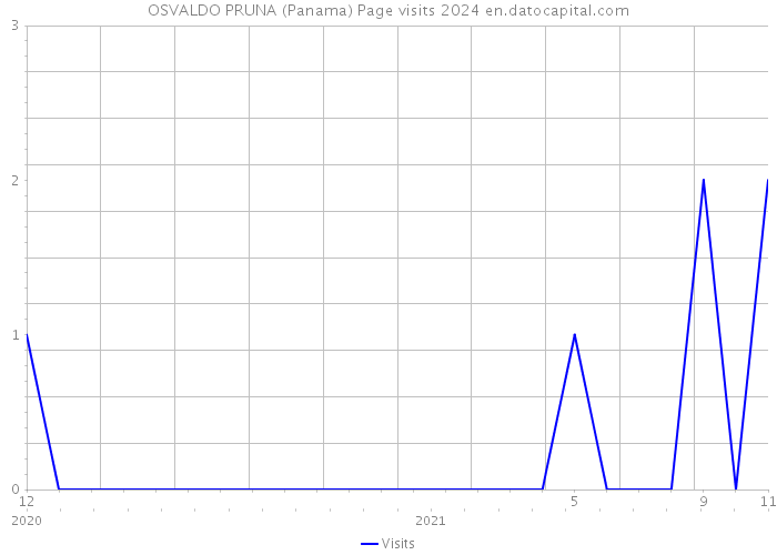 OSVALDO PRUNA (Panama) Page visits 2024 
