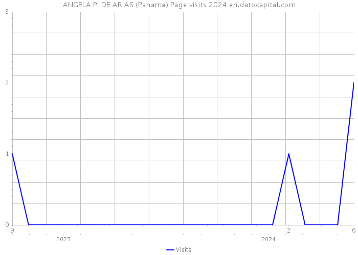 ANGELA P. DE ARIAS (Panama) Page visits 2024 