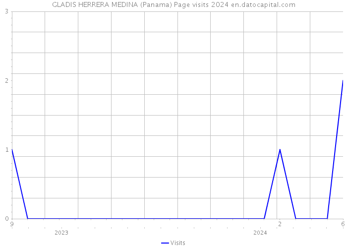 GLADIS HERRERA MEDINA (Panama) Page visits 2024 