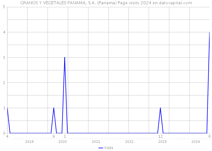 GRANOS Y VEGETALES PANAMA, S.A. (Panama) Page visits 2024 