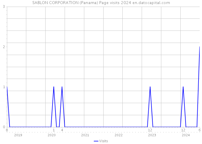 SABLON CORPORATION (Panama) Page visits 2024 