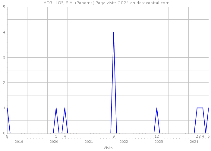 LADRILLOS, S.A. (Panama) Page visits 2024 
