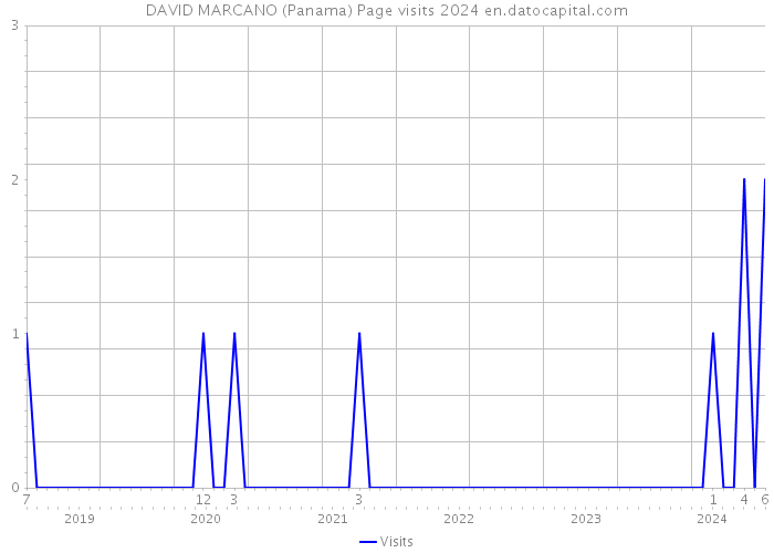DAVID MARCANO (Panama) Page visits 2024 
