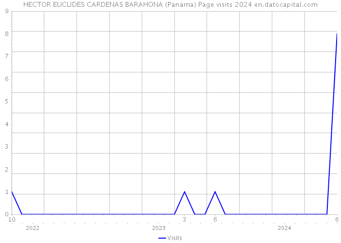 HECTOR EUCLIDES CARDENAS BARAHONA (Panama) Page visits 2024 