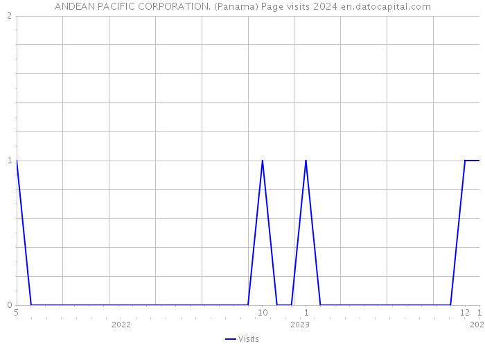 ANDEAN PACIFIC CORPORATION. (Panama) Page visits 2024 