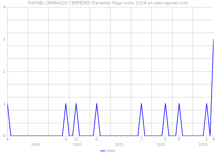 RAFAEL GRIMALDO CESPEDES (Panama) Page visits 2024 