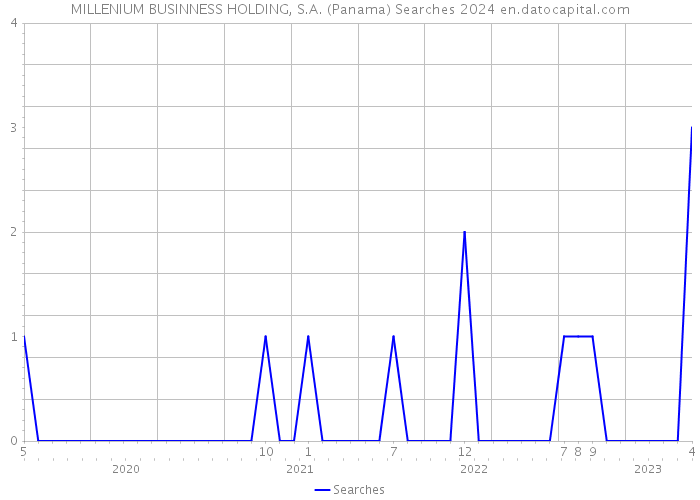 MILLENIUM BUSINNESS HOLDING, S.A. (Panama) Searches 2024 