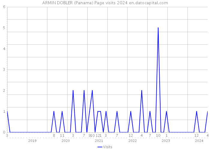 ARMIN DOBLER (Panama) Page visits 2024 