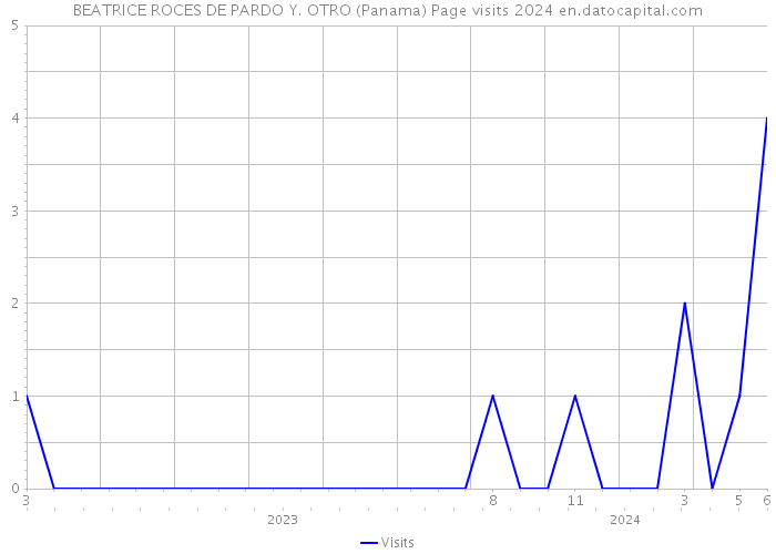 BEATRICE ROCES DE PARDO Y. OTRO (Panama) Page visits 2024 