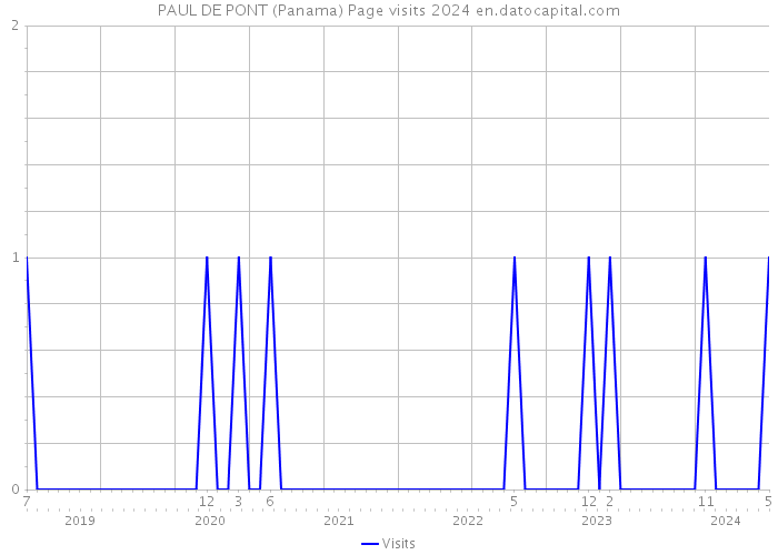 PAUL DE PONT (Panama) Page visits 2024 
