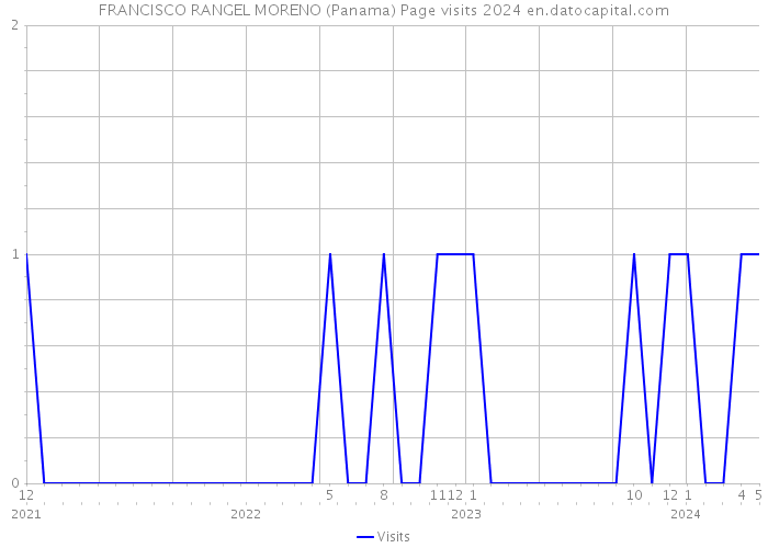 FRANCISCO RANGEL MORENO (Panama) Page visits 2024 