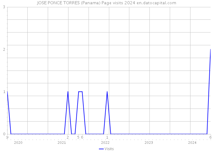JOSE PONCE TORRES (Panama) Page visits 2024 