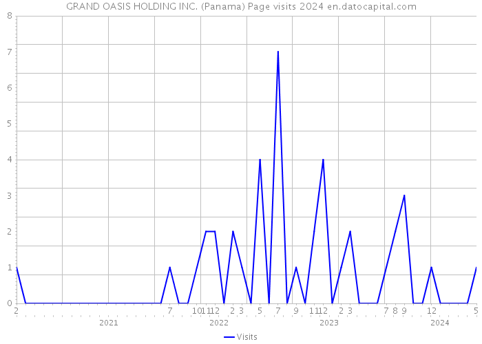 GRAND OASIS HOLDING INC. (Panama) Page visits 2024 