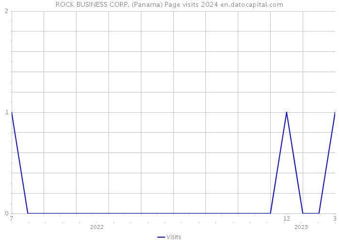 ROCK BUSINESS CORP. (Panama) Page visits 2024 