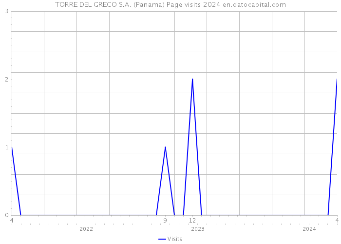 TORRE DEL GRECO S.A. (Panama) Page visits 2024 