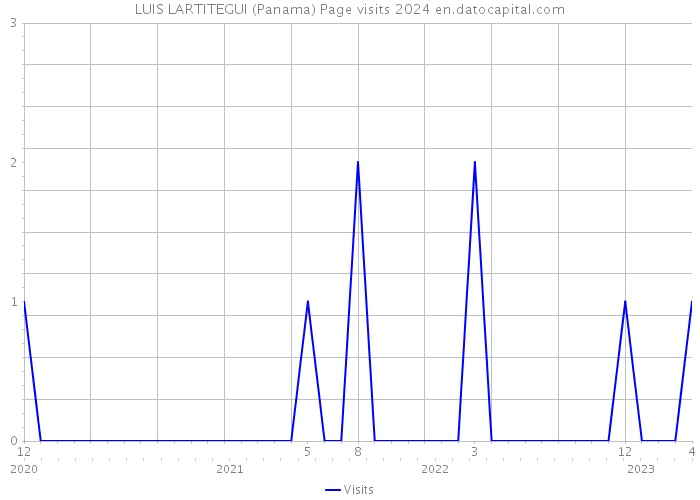 LUIS LARTITEGUI (Panama) Page visits 2024 