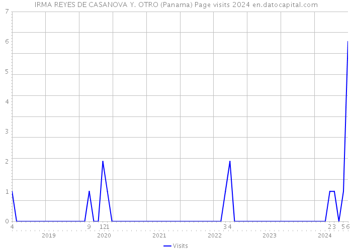IRMA REYES DE CASANOVA Y. OTRO (Panama) Page visits 2024 
