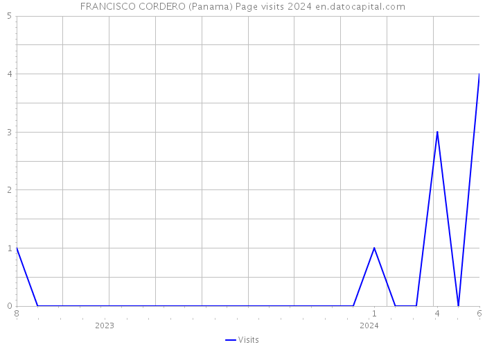 FRANCISCO CORDERO (Panama) Page visits 2024 