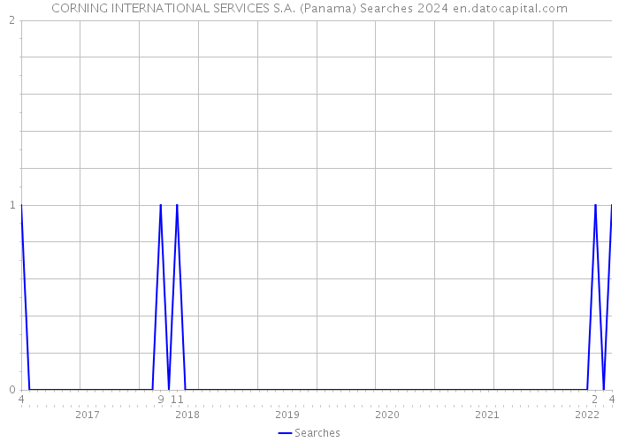 CORNING INTERNATIONAL SERVICES S.A. (Panama) Searches 2024 
