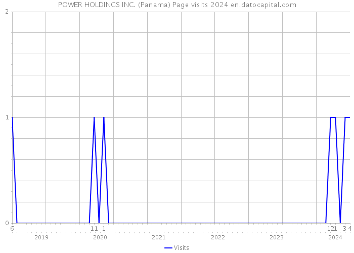 POWER HOLDINGS INC. (Panama) Page visits 2024 