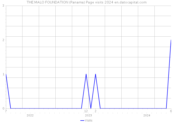 THE MALO FOUNDATION (Panama) Page visits 2024 