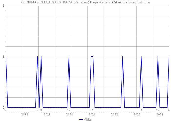 GLORIMAR DELGADO ESTRADA (Panama) Page visits 2024 