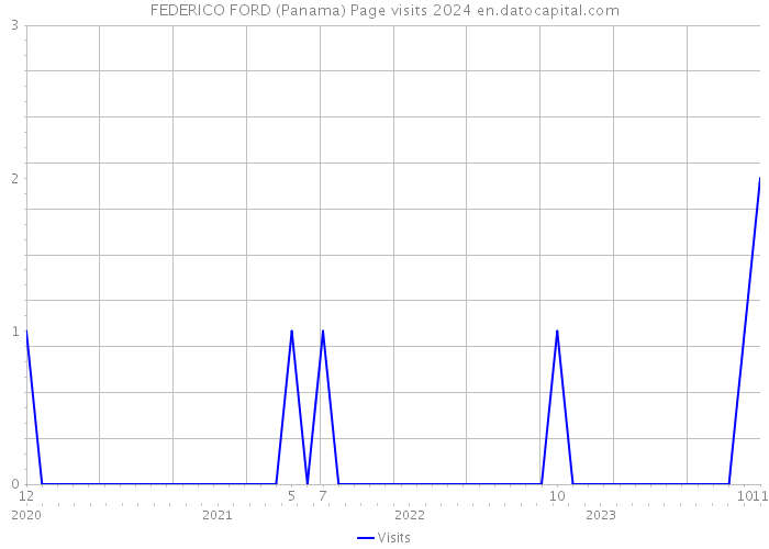 FEDERICO FORD (Panama) Page visits 2024 
