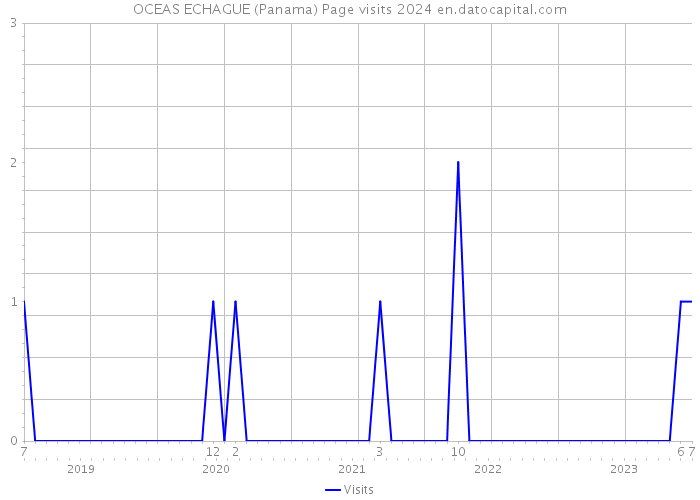 OCEAS ECHAGUE (Panama) Page visits 2024 