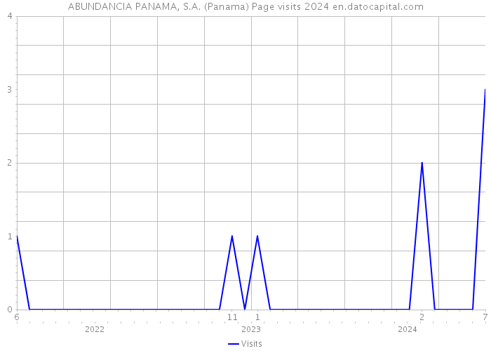 ABUNDANCIA PANAMA, S.A. (Panama) Page visits 2024 