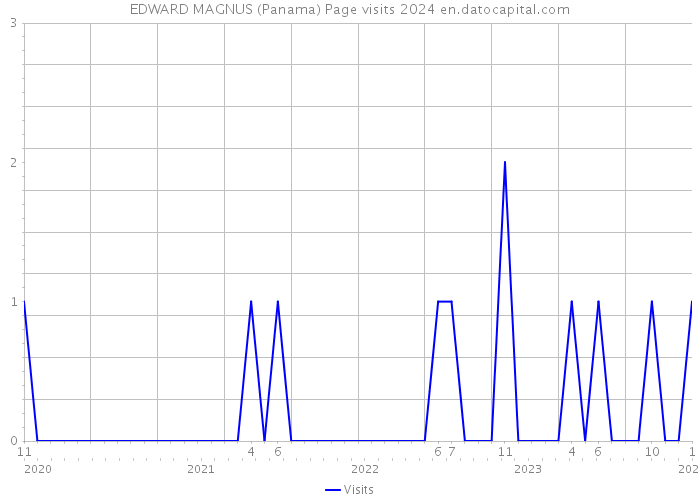 EDWARD MAGNUS (Panama) Page visits 2024 