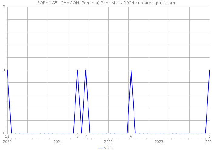 SORANGEL CHACON (Panama) Page visits 2024 