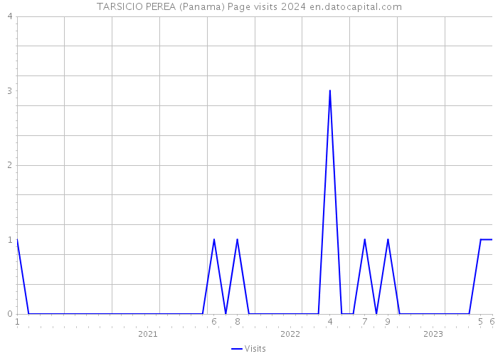 TARSICIO PEREA (Panama) Page visits 2024 