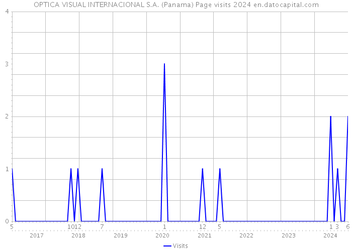 OPTICA VISUAL INTERNACIONAL S.A. (Panama) Page visits 2024 