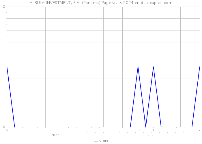 ALBULA INVESTMENT, S.A. (Panama) Page visits 2024 