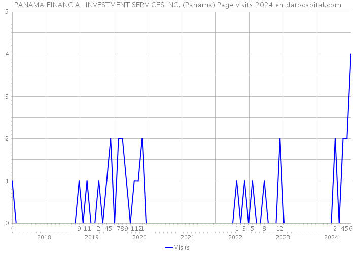 PANAMA FINANCIAL INVESTMENT SERVICES INC. (Panama) Page visits 2024 