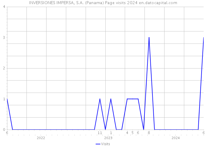 INVERSIONES IMPERSA, S.A. (Panama) Page visits 2024 