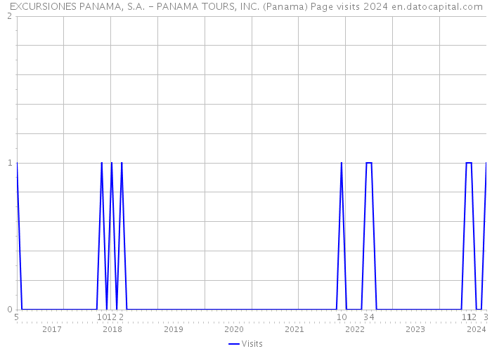 EXCURSIONES PANAMA, S.A. - PANAMA TOURS, INC. (Panama) Page visits 2024 