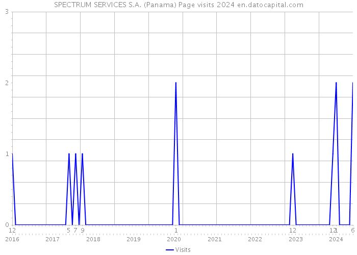 SPECTRUM SERVICES S.A. (Panama) Page visits 2024 