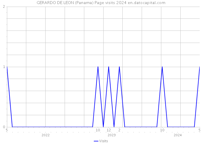 GERARDO DE LEON (Panama) Page visits 2024 