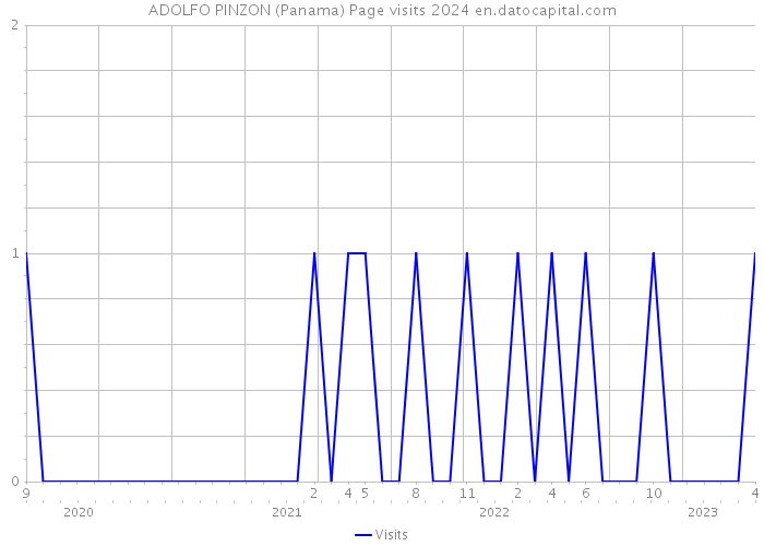 ADOLFO PINZON (Panama) Page visits 2024 