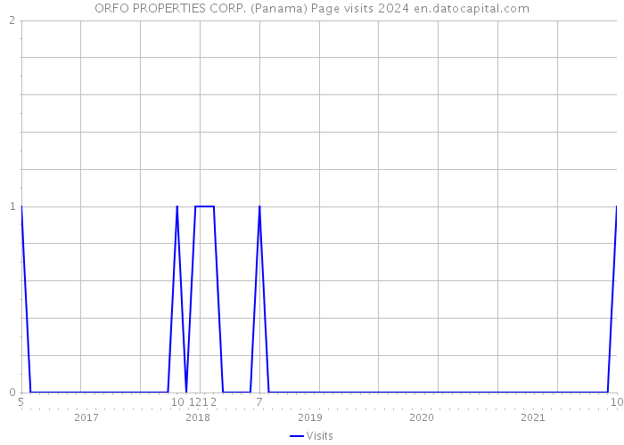 ORFO PROPERTIES CORP. (Panama) Page visits 2024 