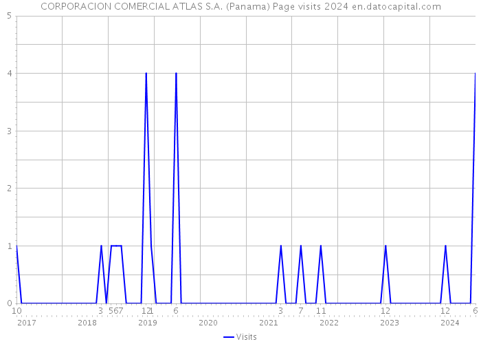 CORPORACION COMERCIAL ATLAS S.A. (Panama) Page visits 2024 