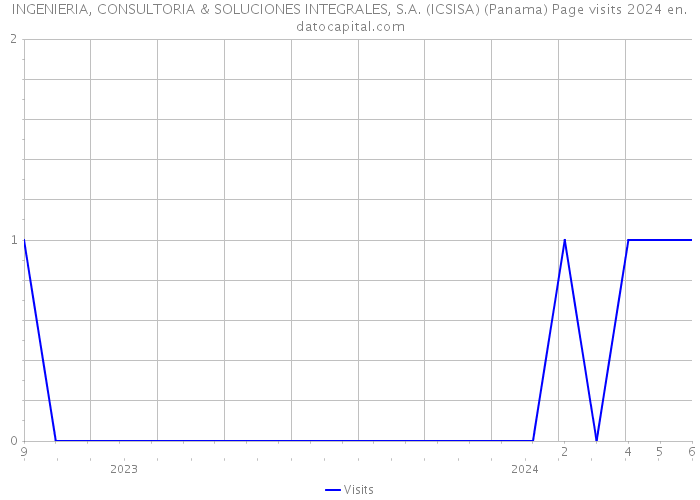 INGENIERIA, CONSULTORIA & SOLUCIONES INTEGRALES, S.A. (ICSISA) (Panama) Page visits 2024 