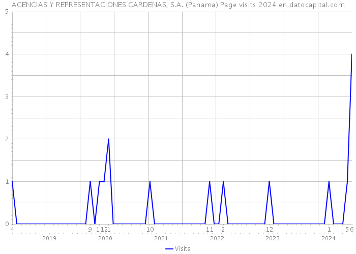 AGENCIAS Y REPRESENTACIONES CARDENAS, S.A. (Panama) Page visits 2024 
