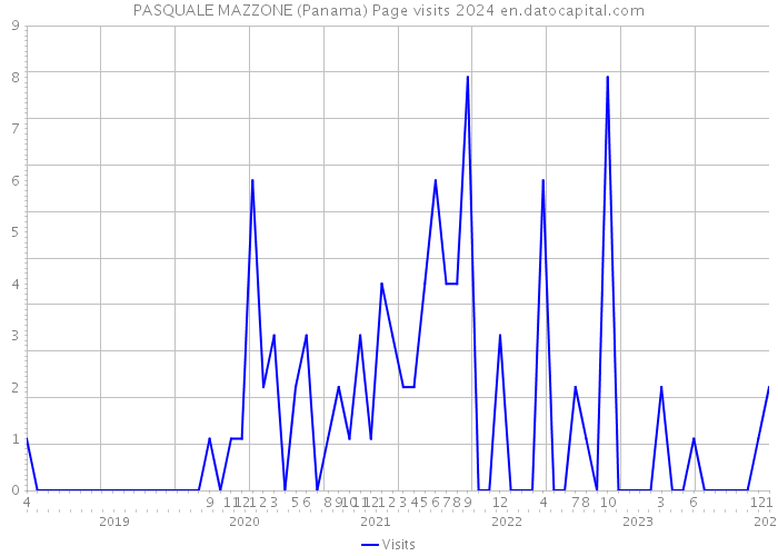 PASQUALE MAZZONE (Panama) Page visits 2024 